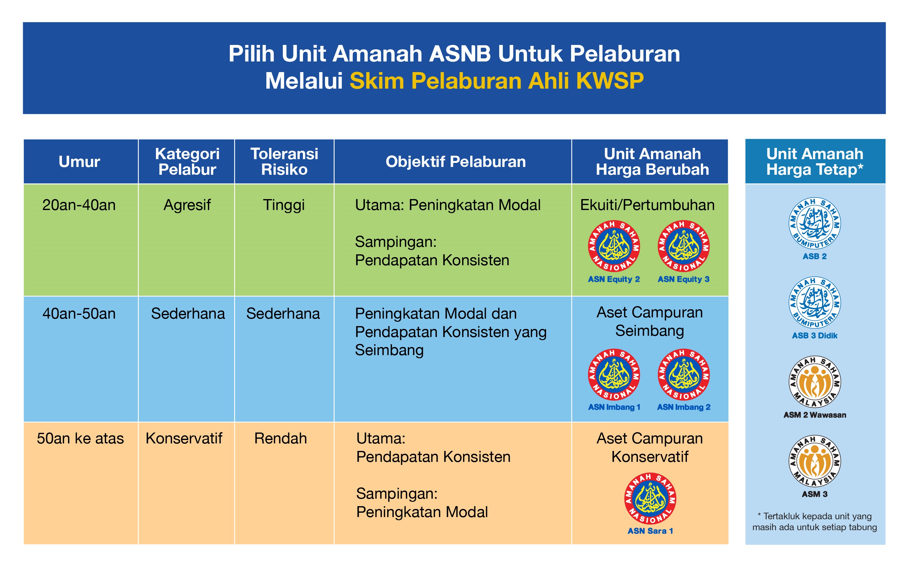 Amanah Saham Nasional Berhad (ASNB) - i-Invest