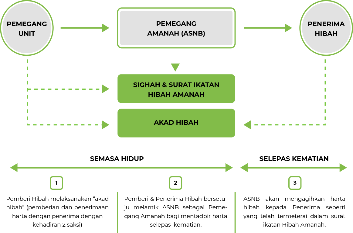 Amanah Saham Nasional Berhad (ASNB) - Hibah Amanah