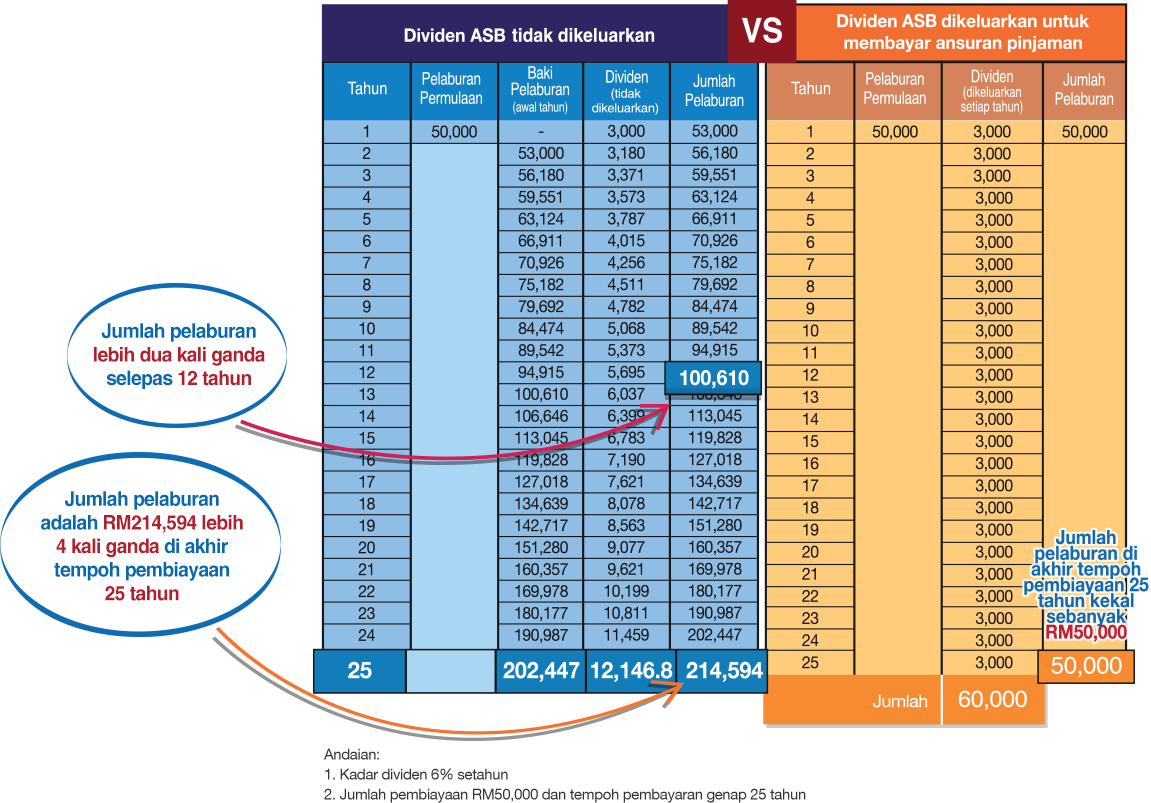 Amanah Saham Nasional Berhad (ASNB) - Compounding