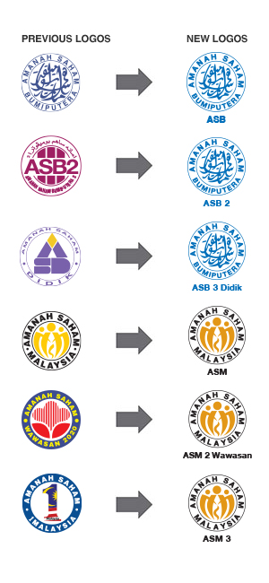 Amanah Saham Nasional Berhad Asnb Faq