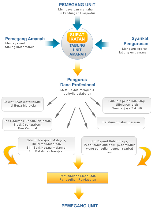 proses